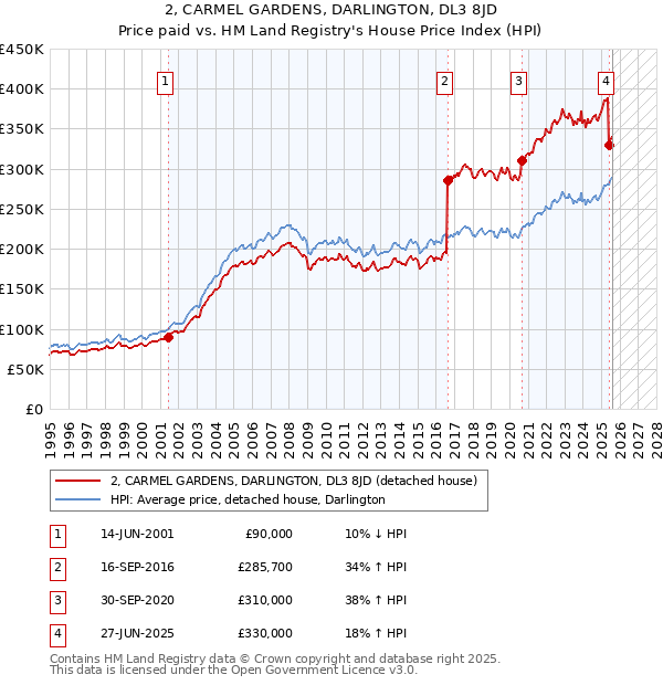 2, CARMEL GARDENS, DARLINGTON, DL3 8JD: Price paid vs HM Land Registry's House Price Index