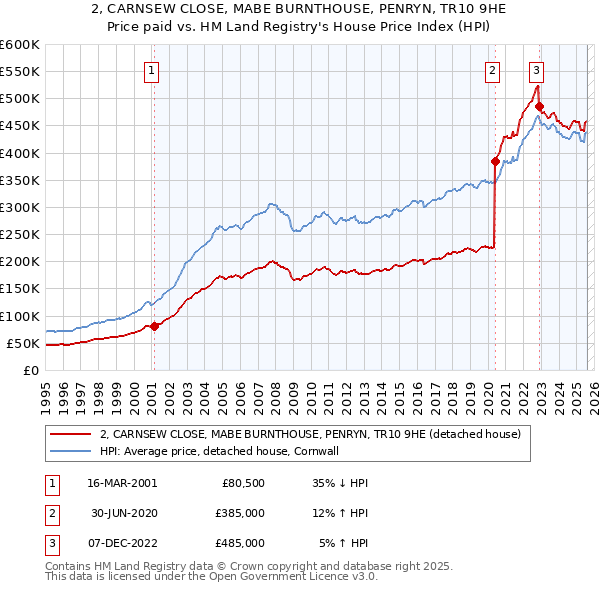 2, CARNSEW CLOSE, MABE BURNTHOUSE, PENRYN, TR10 9HE: Price paid vs HM Land Registry's House Price Index