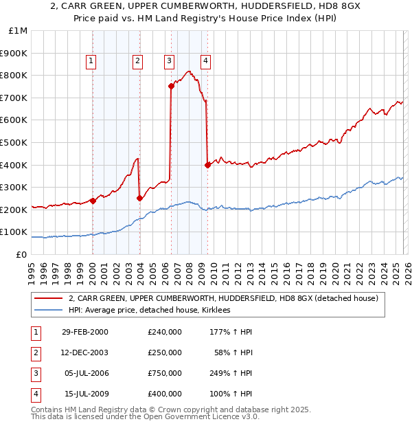 2, CARR GREEN, UPPER CUMBERWORTH, HUDDERSFIELD, HD8 8GX: Price paid vs HM Land Registry's House Price Index