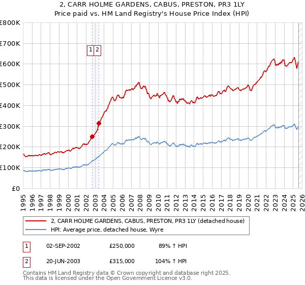 2, CARR HOLME GARDENS, CABUS, PRESTON, PR3 1LY: Price paid vs HM Land Registry's House Price Index