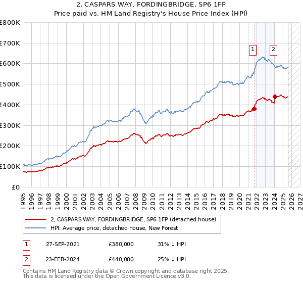 2, CASPARS WAY, FORDINGBRIDGE, SP6 1FP: Price paid vs HM Land Registry's House Price Index