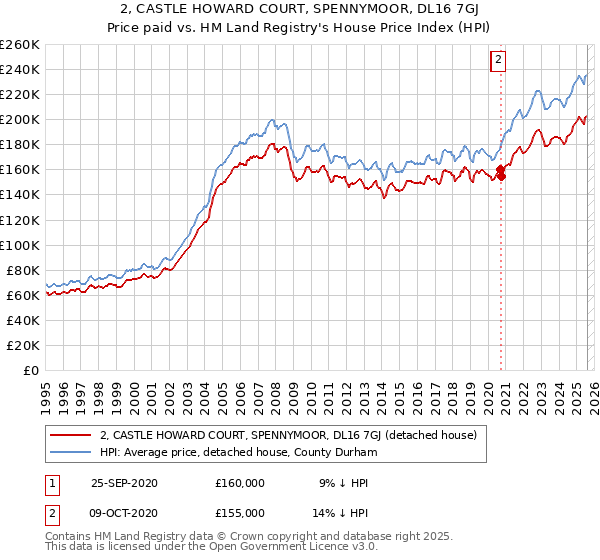 2, CASTLE HOWARD COURT, SPENNYMOOR, DL16 7GJ: Price paid vs HM Land Registry's House Price Index