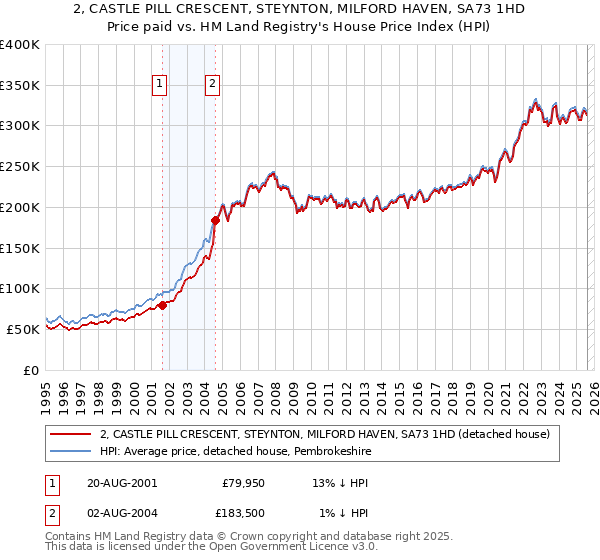 2, CASTLE PILL CRESCENT, STEYNTON, MILFORD HAVEN, SA73 1HD: Price paid vs HM Land Registry's House Price Index