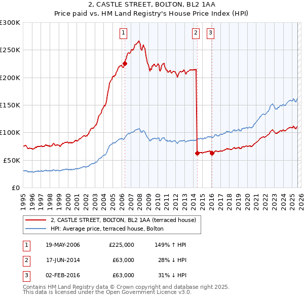2, CASTLE STREET, BOLTON, BL2 1AA: Price paid vs HM Land Registry's House Price Index