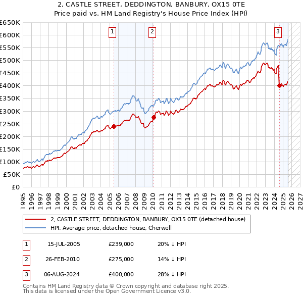 2, CASTLE STREET, DEDDINGTON, BANBURY, OX15 0TE: Price paid vs HM Land Registry's House Price Index