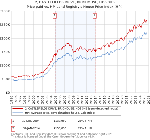 2, CASTLEFIELDS DRIVE, BRIGHOUSE, HD6 3HS: Price paid vs HM Land Registry's House Price Index