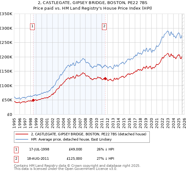 2, CASTLEGATE, GIPSEY BRIDGE, BOSTON, PE22 7BS: Price paid vs HM Land Registry's House Price Index