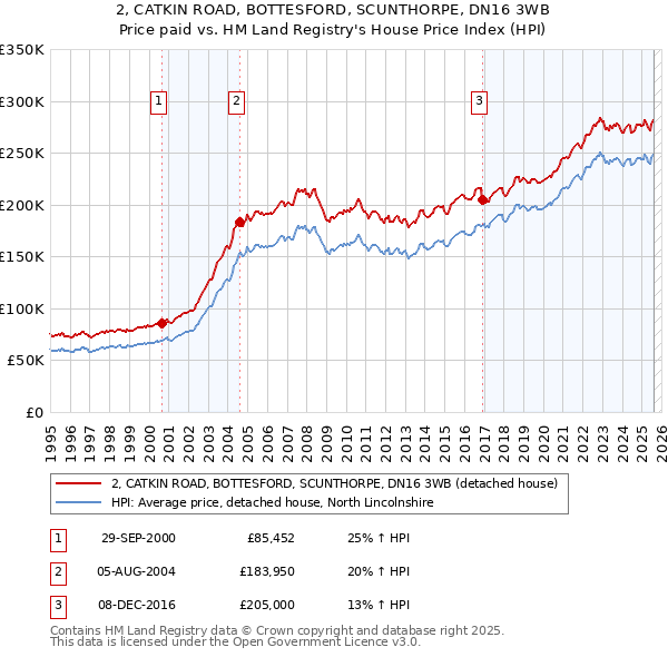 2, CATKIN ROAD, BOTTESFORD, SCUNTHORPE, DN16 3WB: Price paid vs HM Land Registry's House Price Index