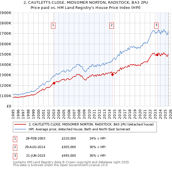 2, CAUTLETTS CLOSE, MIDSOMER NORTON, RADSTOCK, BA3 2PU: Price paid vs HM Land Registry's House Price Index