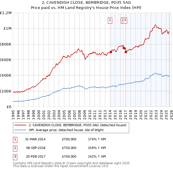 2, CAVENDISH CLOSE, BEMBRIDGE, PO35 5AG: Price paid vs HM Land Registry's House Price Index