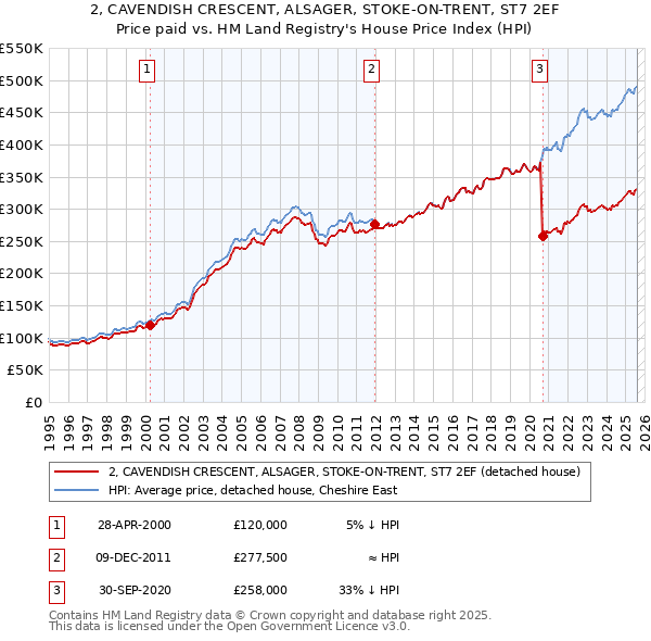 2, CAVENDISH CRESCENT, ALSAGER, STOKE-ON-TRENT, ST7 2EF: Price paid vs HM Land Registry's House Price Index