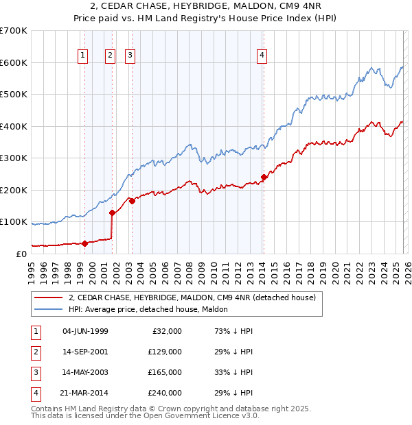 2, CEDAR CHASE, HEYBRIDGE, MALDON, CM9 4NR: Price paid vs HM Land Registry's House Price Index