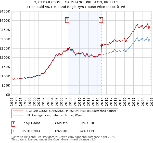 2, CEDAR CLOSE, GARSTANG, PRESTON, PR3 1ES: Price paid vs HM Land Registry's House Price Index