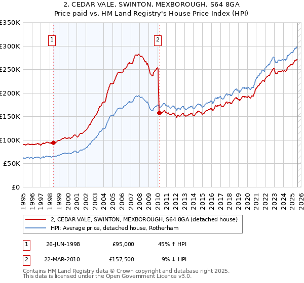 2, CEDAR VALE, SWINTON, MEXBOROUGH, S64 8GA: Price paid vs HM Land Registry's House Price Index