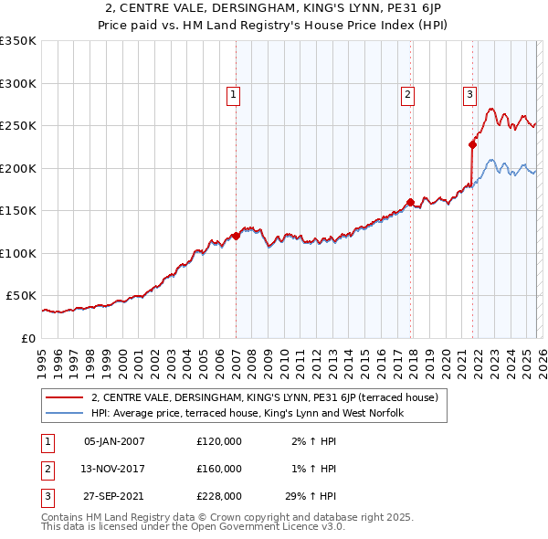 2, CENTRE VALE, DERSINGHAM, KING'S LYNN, PE31 6JP: Price paid vs HM Land Registry's House Price Index