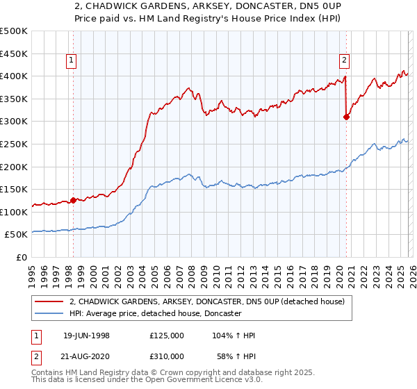 2, CHADWICK GARDENS, ARKSEY, DONCASTER, DN5 0UP: Price paid vs HM Land Registry's House Price Index