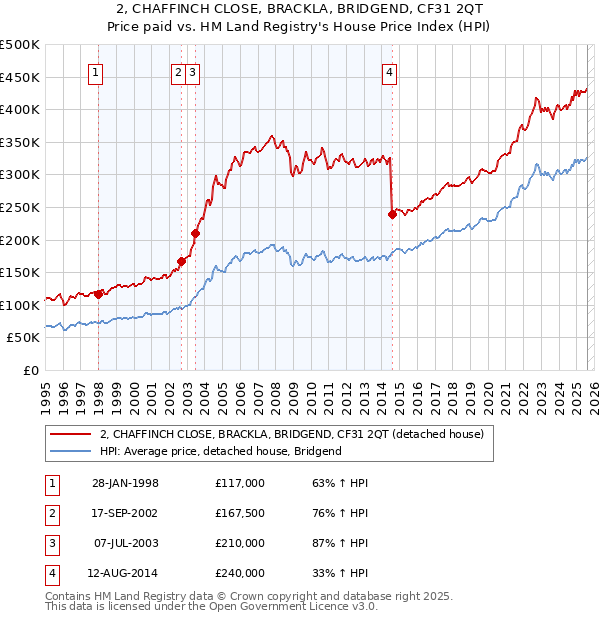 2, CHAFFINCH CLOSE, BRACKLA, BRIDGEND, CF31 2QT: Price paid vs HM Land Registry's House Price Index