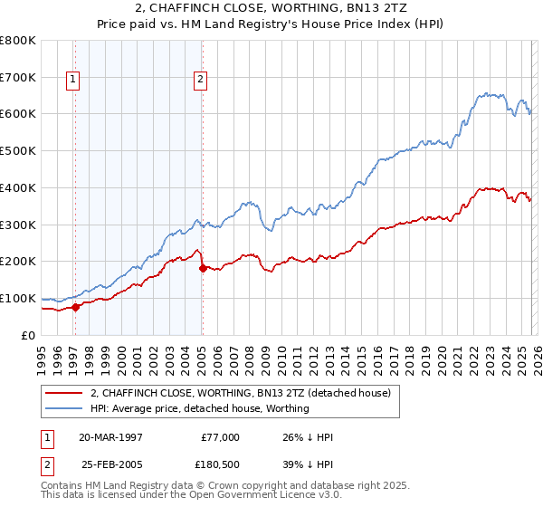 2, CHAFFINCH CLOSE, WORTHING, BN13 2TZ: Price paid vs HM Land Registry's House Price Index