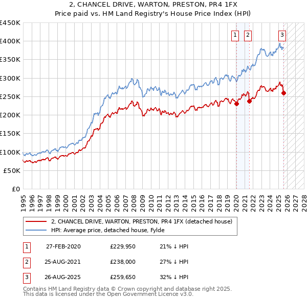 2, CHANCEL DRIVE, WARTON, PRESTON, PR4 1FX: Price paid vs HM Land Registry's House Price Index