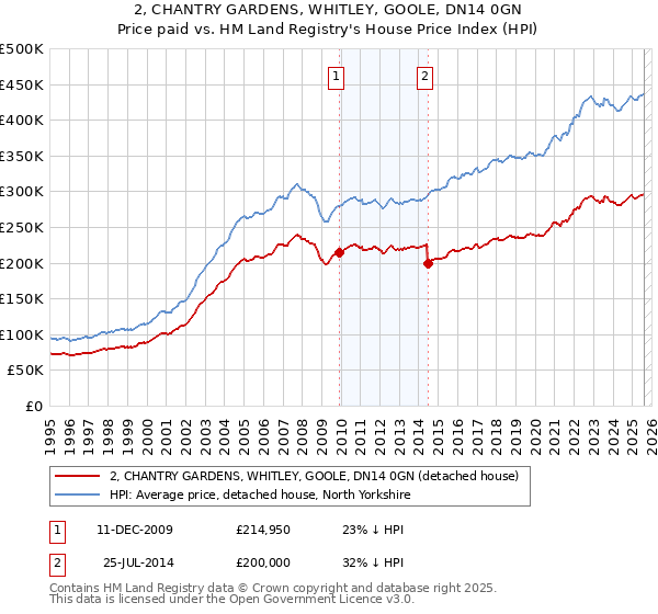2, CHANTRY GARDENS, WHITLEY, GOOLE, DN14 0GN: Price paid vs HM Land Registry's House Price Index