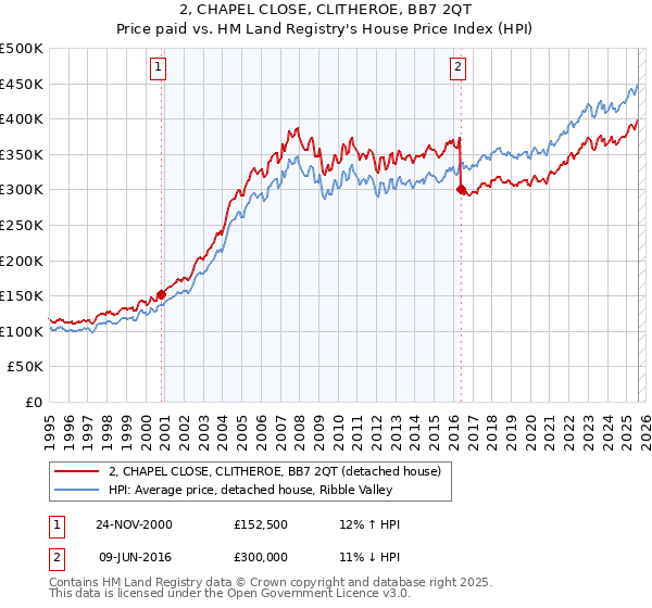 2, CHAPEL CLOSE, CLITHEROE, BB7 2QT: Price paid vs HM Land Registry's House Price Index
