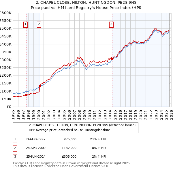 2, CHAPEL CLOSE, HILTON, HUNTINGDON, PE28 9NS: Price paid vs HM Land Registry's House Price Index