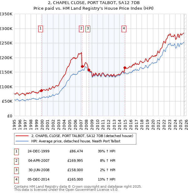 2, CHAPEL CLOSE, PORT TALBOT, SA12 7DB: Price paid vs HM Land Registry's House Price Index