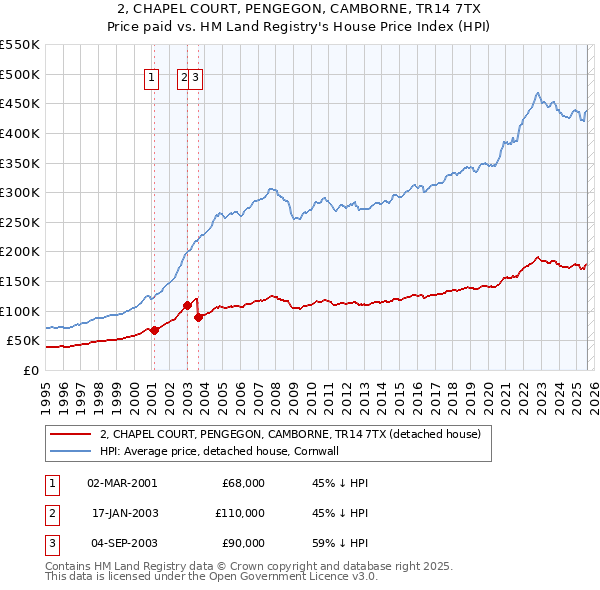 2, CHAPEL COURT, PENGEGON, CAMBORNE, TR14 7TX: Price paid vs HM Land Registry's House Price Index