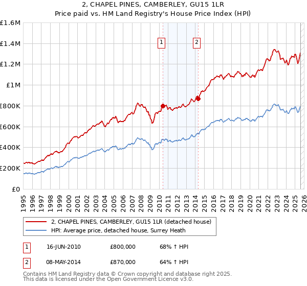 2, CHAPEL PINES, CAMBERLEY, GU15 1LR: Price paid vs HM Land Registry's House Price Index