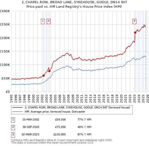 2, CHAPEL ROW, BROAD LANE, SYKEHOUSE, GOOLE, DN14 9AT: Price paid vs HM Land Registry's House Price Index