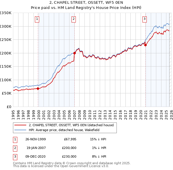 2, CHAPEL STREET, OSSETT, WF5 0EN: Price paid vs HM Land Registry's House Price Index