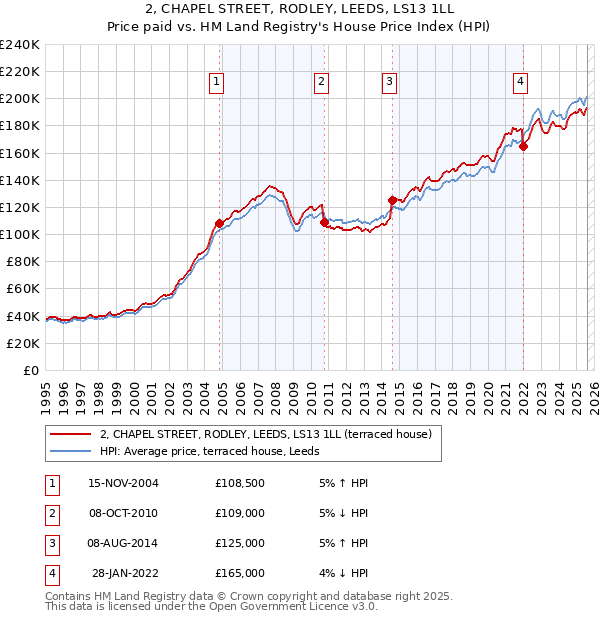 2, CHAPEL STREET, RODLEY, LEEDS, LS13 1LL: Price paid vs HM Land Registry's House Price Index