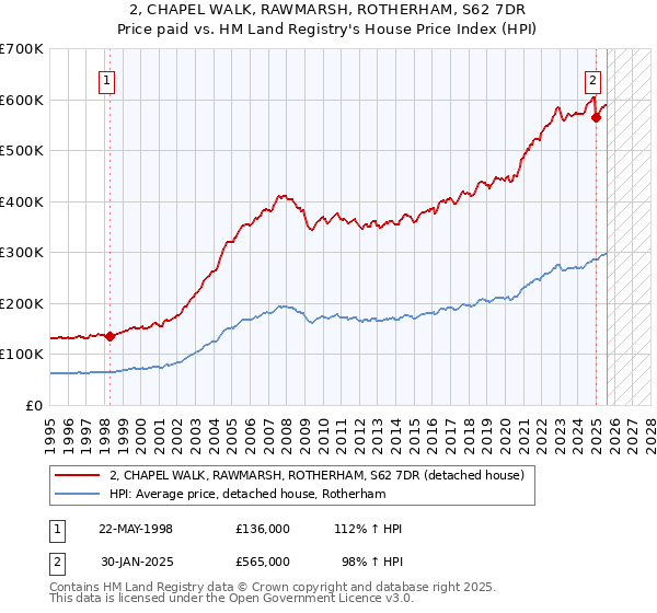 2, CHAPEL WALK, RAWMARSH, ROTHERHAM, S62 7DR: Price paid vs HM Land Registry's House Price Index