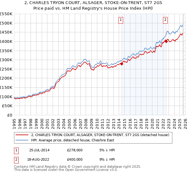 2, CHARLES TRYON COURT, ALSAGER, STOKE-ON-TRENT, ST7 2GS: Price paid vs HM Land Registry's House Price Index