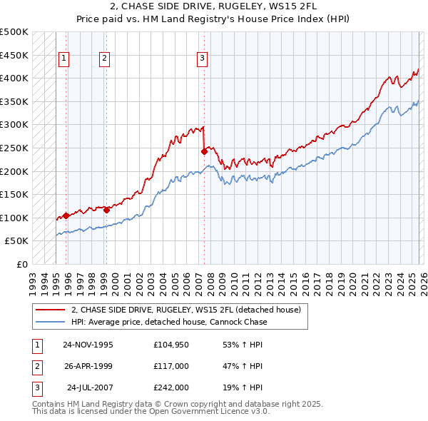 2, CHASE SIDE DRIVE, RUGELEY, WS15 2FL: Price paid vs HM Land Registry's House Price Index