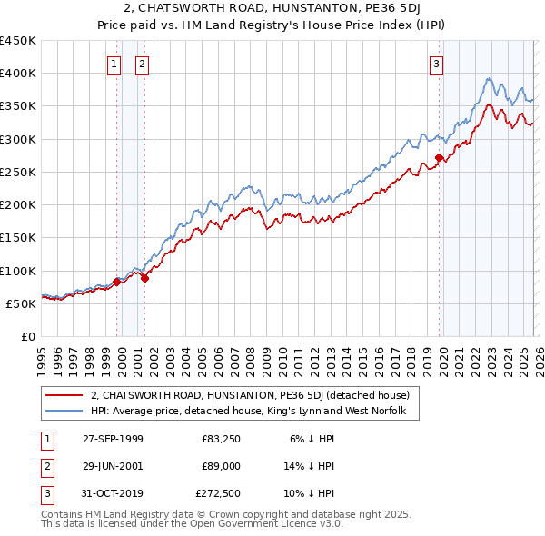2, CHATSWORTH ROAD, HUNSTANTON, PE36 5DJ: Price paid vs HM Land Registry's House Price Index