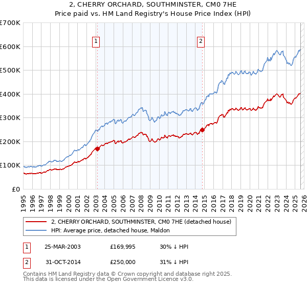 2, CHERRY ORCHARD, SOUTHMINSTER, CM0 7HE: Price paid vs HM Land Registry's House Price Index