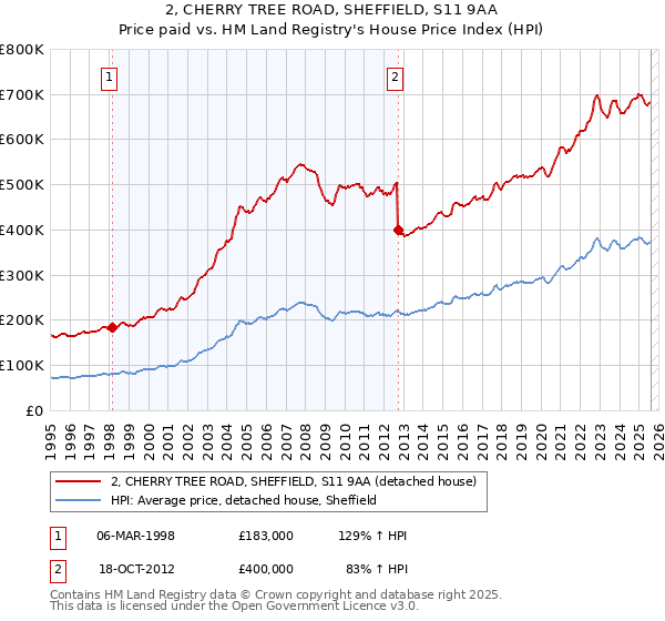 2, CHERRY TREE ROAD, SHEFFIELD, S11 9AA: Price paid vs HM Land Registry's House Price Index