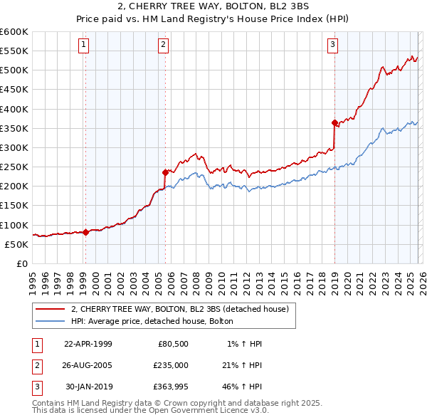 2, CHERRY TREE WAY, BOLTON, BL2 3BS: Price paid vs HM Land Registry's House Price Index