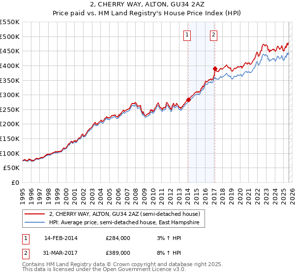 2, CHERRY WAY, ALTON, GU34 2AZ: Price paid vs HM Land Registry's House Price Index