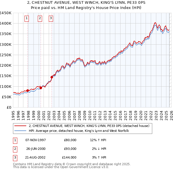 2, CHESTNUT AVENUE, WEST WINCH, KING'S LYNN, PE33 0PS: Price paid vs HM Land Registry's House Price Index