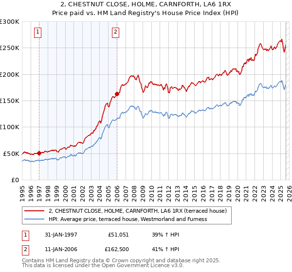2, CHESTNUT CLOSE, HOLME, CARNFORTH, LA6 1RX: Price paid vs HM Land Registry's House Price Index