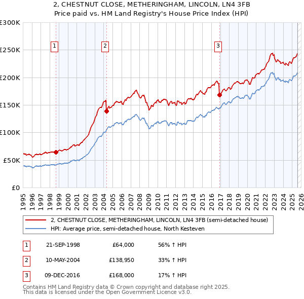 2, CHESTNUT CLOSE, METHERINGHAM, LINCOLN, LN4 3FB: Price paid vs HM Land Registry's House Price Index