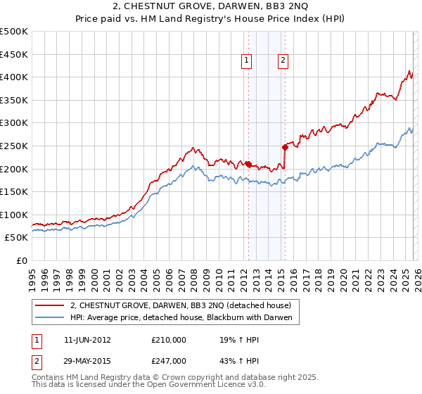 2, CHESTNUT GROVE, DARWEN, BB3 2NQ: Price paid vs HM Land Registry's House Price Index