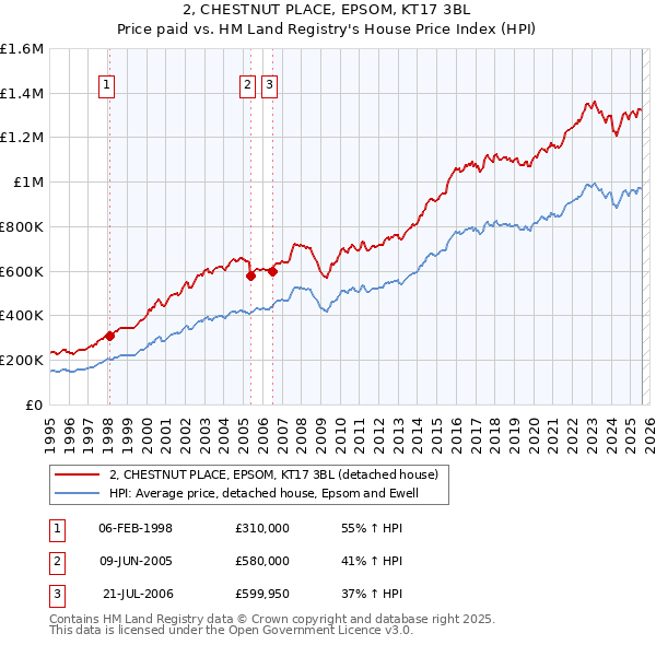 2, CHESTNUT PLACE, EPSOM, KT17 3BL: Price paid vs HM Land Registry's House Price Index