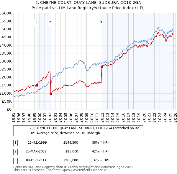 2, CHEYNE COURT, QUAY LANE, SUDBURY, CO10 2GA: Price paid vs HM Land Registry's House Price Index