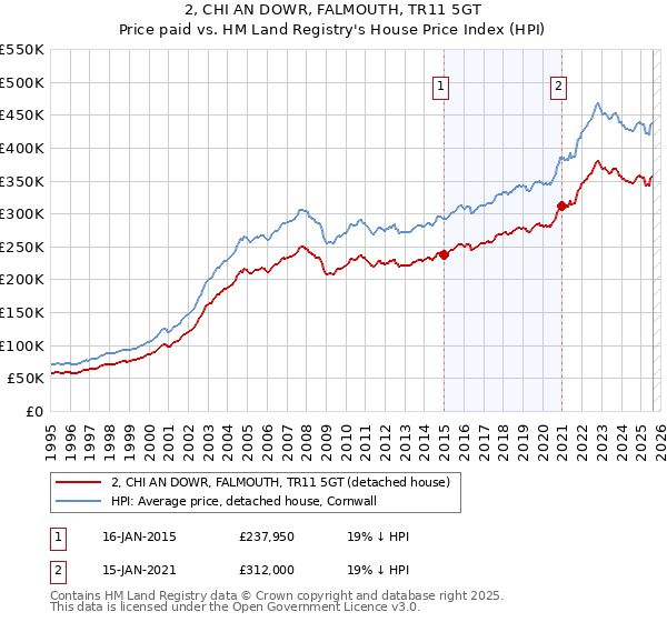 2, CHI AN DOWR, FALMOUTH, TR11 5GT: Price paid vs HM Land Registry's House Price Index