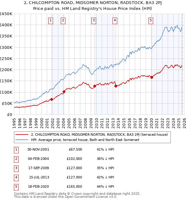 2, CHILCOMPTON ROAD, MIDSOMER NORTON, RADSTOCK, BA3 2PJ: Price paid vs HM Land Registry's House Price Index