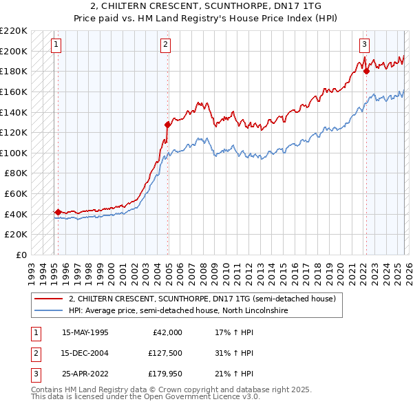 2, CHILTERN CRESCENT, SCUNTHORPE, DN17 1TG: Price paid vs HM Land Registry's House Price Index