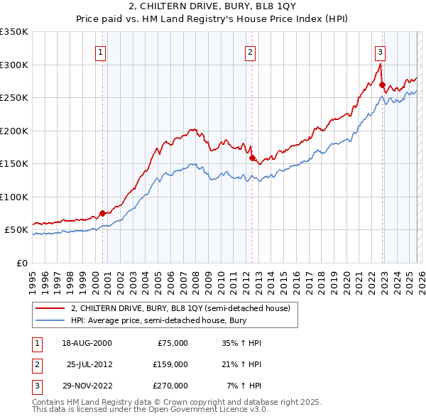 2, CHILTERN DRIVE, BURY, BL8 1QY: Price paid vs HM Land Registry's House Price Index